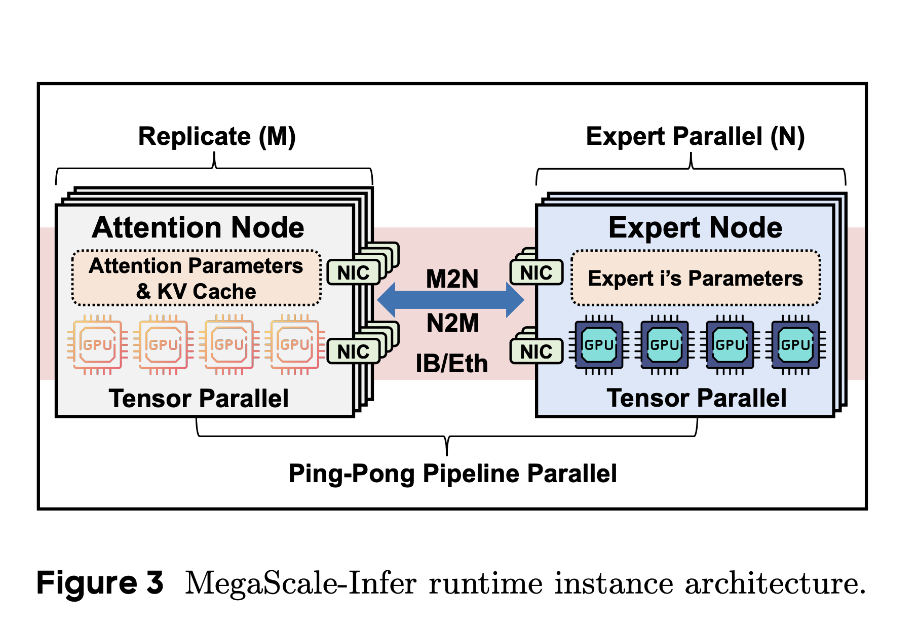 Este artículo de IA de Bytedance presenta Megascale-Infer: un sistema de paralelismo experto desagregado para servir LLM eficiente y escalable con sede en MOE